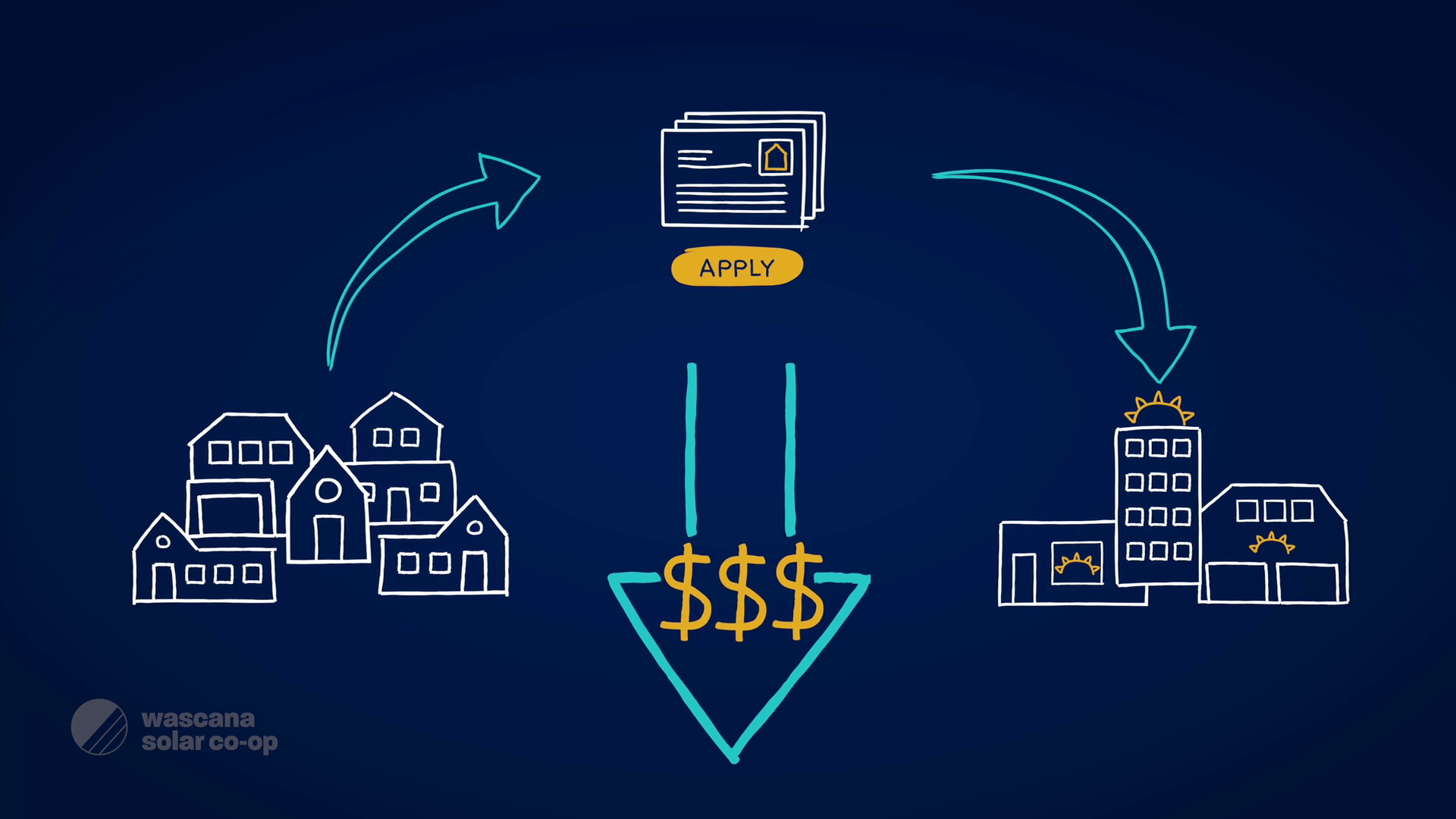 Wascana Solar Co-operative, Video, Wascana Solar Co-op Brand Documentary, Portfolio Image, Group Buy process at Wascana Solar Co-operative